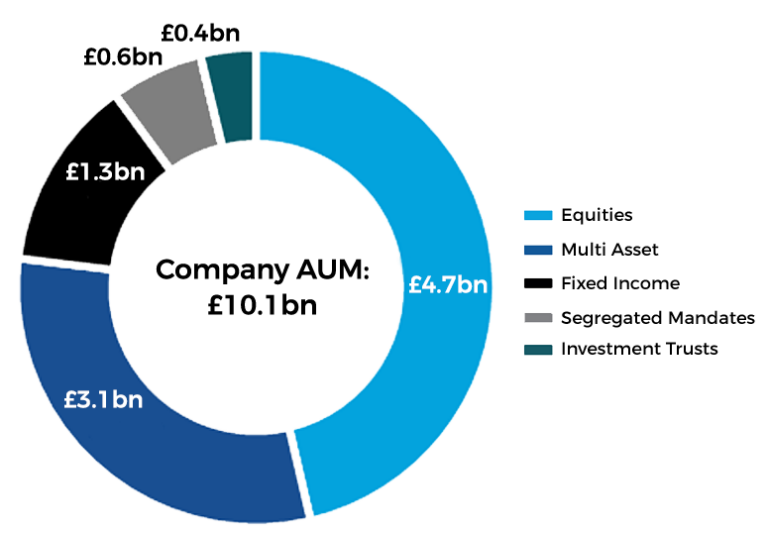 Company Overview - Premier Miton Group