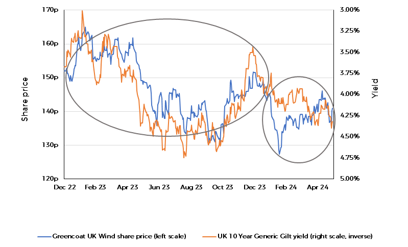 Greencoat UK Wind share price vs 10 Year Gilt yield case study chart