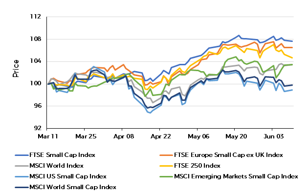 Performance of large (MSCI World Index) vs small companies (MSCI World Small Cap Index)