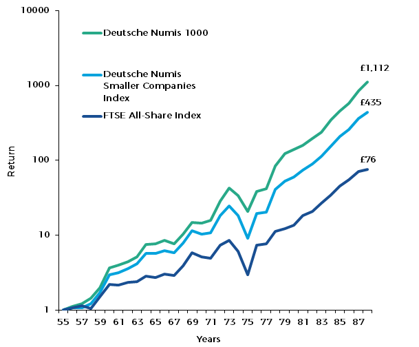 Performance of Deutsche Numis 1000 vs Deutsche Numis Smaller Companies Index* vs FTSE All-Share Index 1955 – 1988