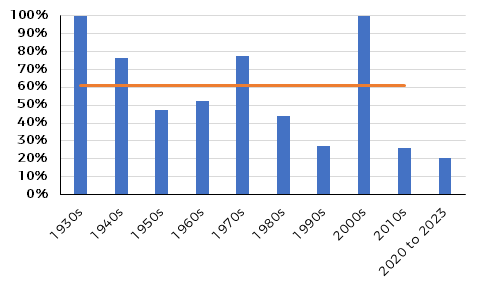 Dividend contribution to total return