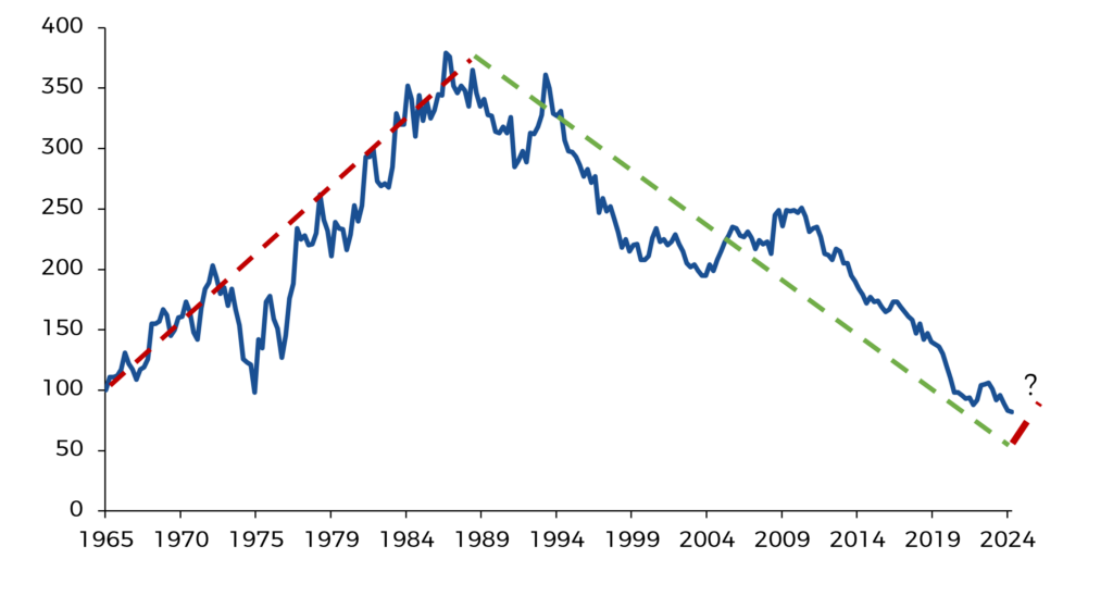 The FTSE All-Share Index vs the S&P 500 Index, both in a common currency (1965 - 2024)